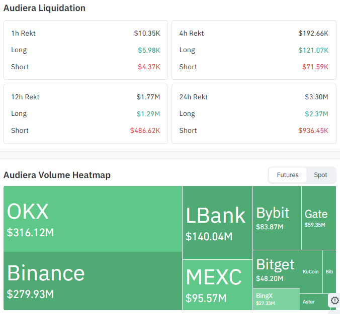 Audiera Liquidation and Volume Data