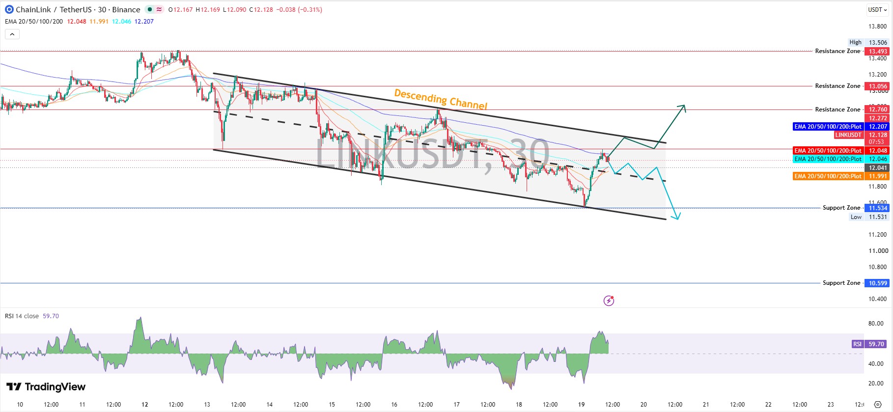 Chainlink Technical Analysis: Channel Midline Test