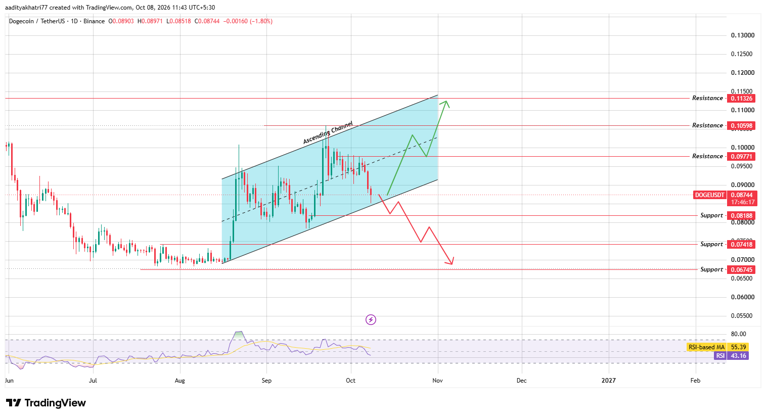 Technical Analysis Technical Analysis