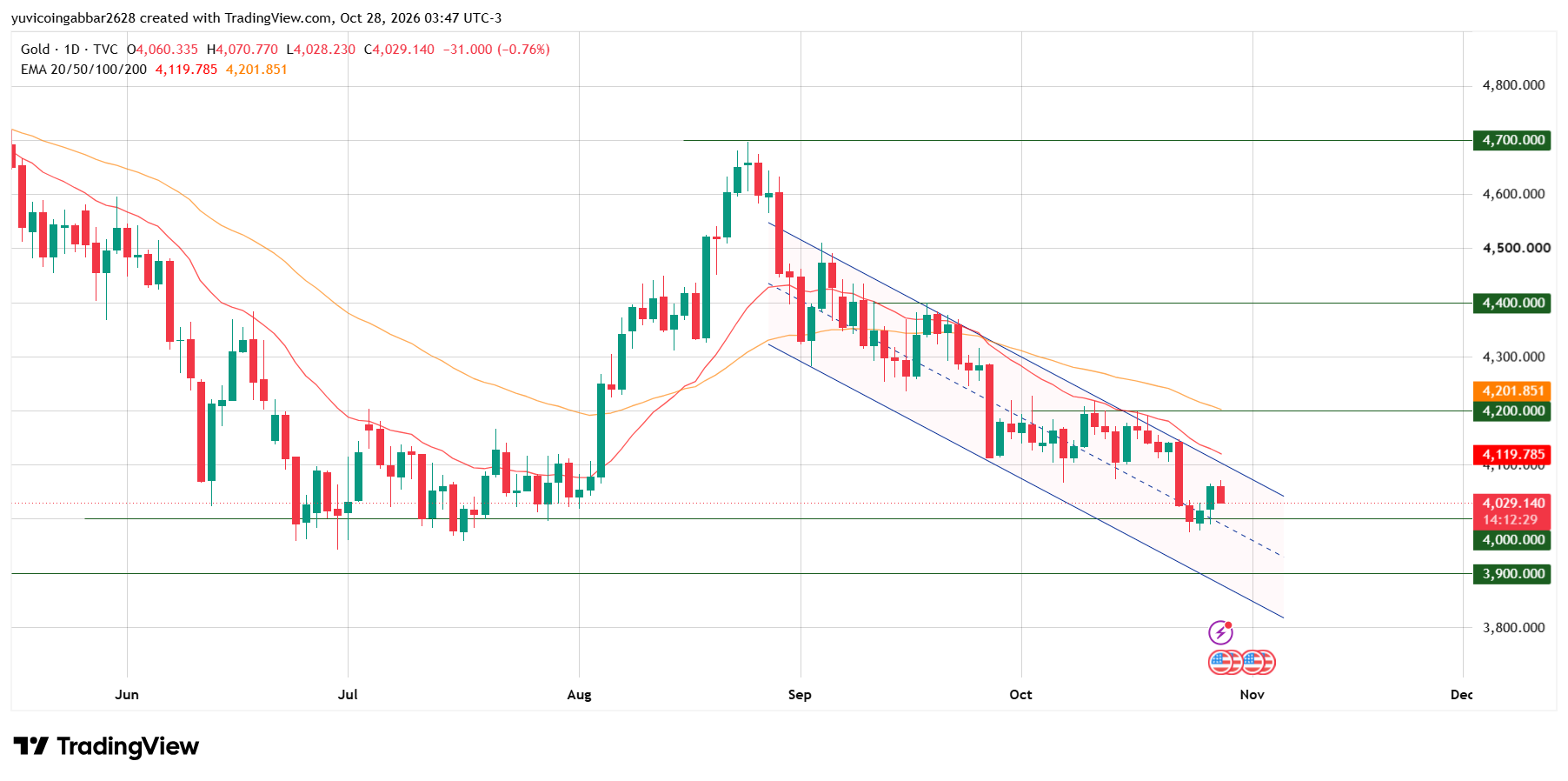 Gold Price Prediction: Chart Analysis