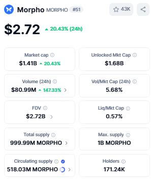 morpho current price today performance
