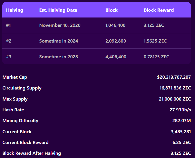 zcash halving details zcash halving details