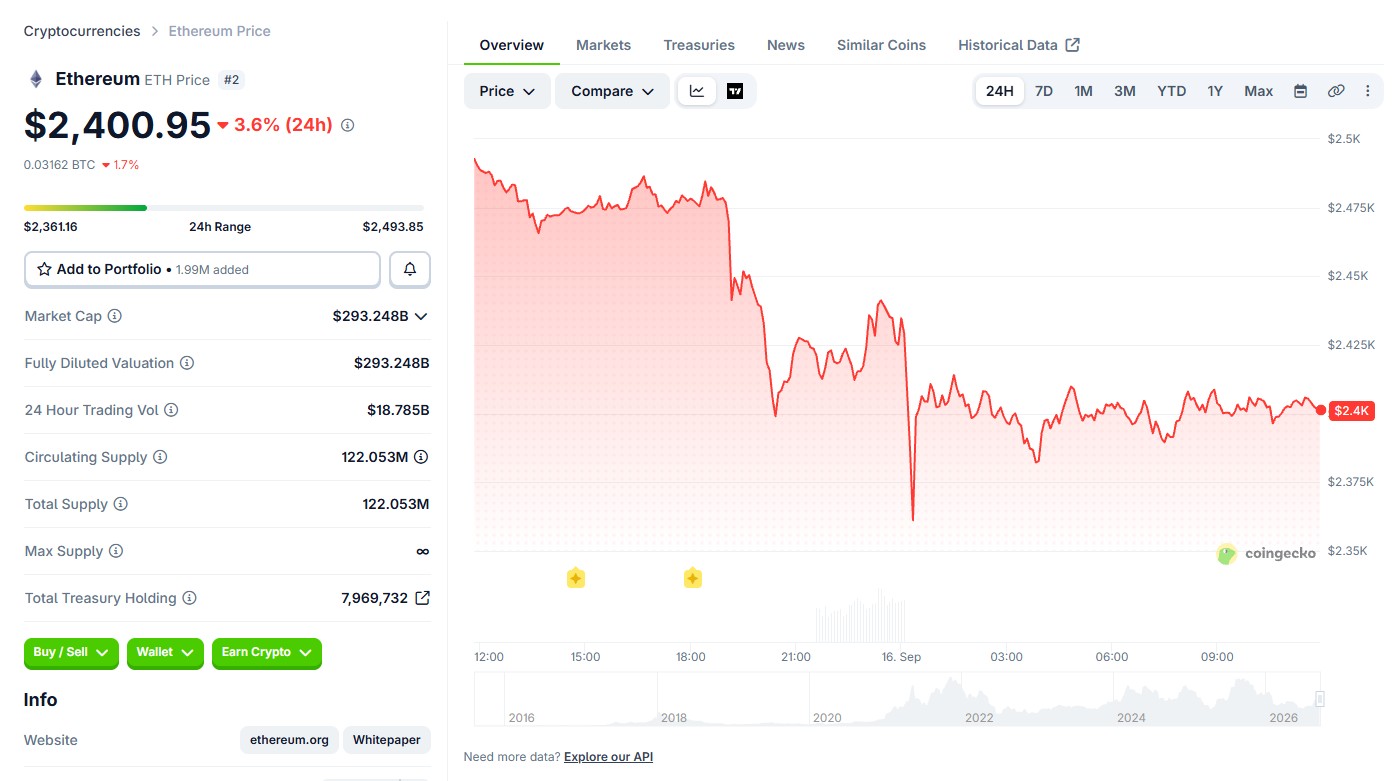 Ethereum Price Today: ETH Slides to $2,400 as Market Pressure Builds Ethereum Price Today: ETH Slides to $2,400 as Market Pressure Builds