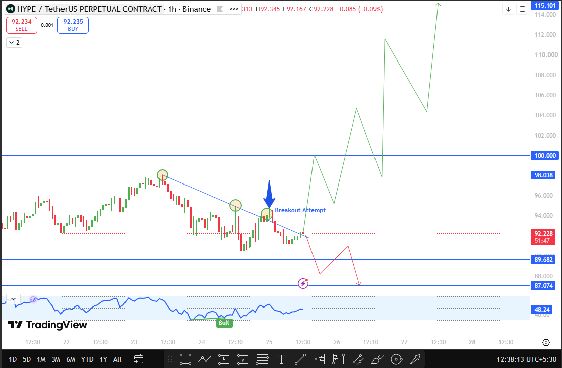 Hyperliquid Price Prediction 2026 Technical Analysis