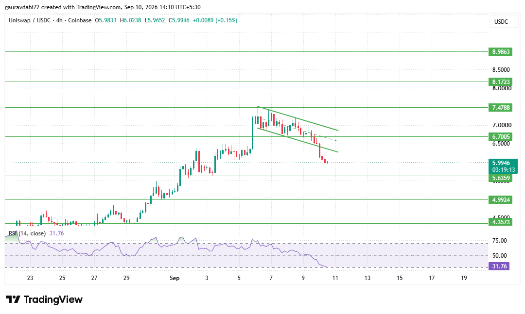 UNI technical analysis, Uniswap burn record, Robinhood Chain UNI burn