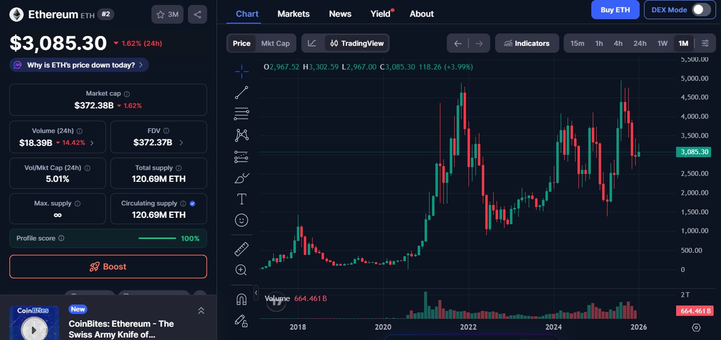 Ethereum (ETH) price today