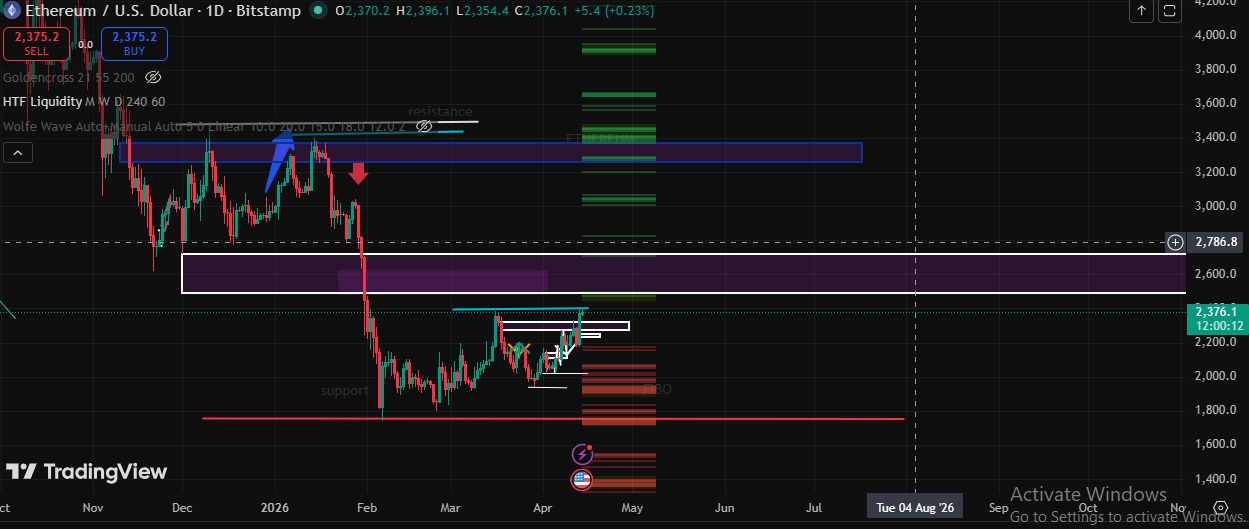 Technical Analysis ethereum