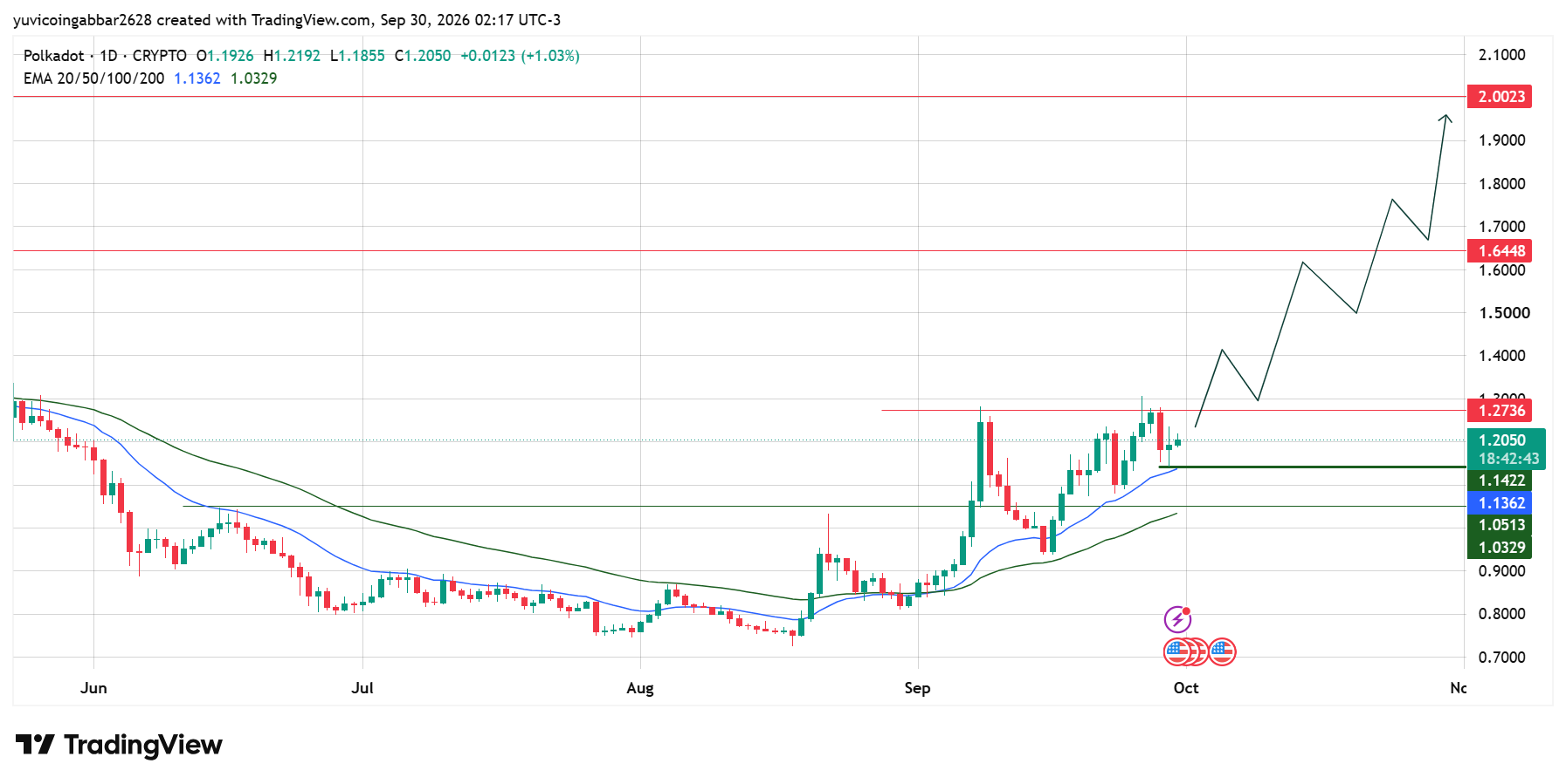 DOT Technical Analysis