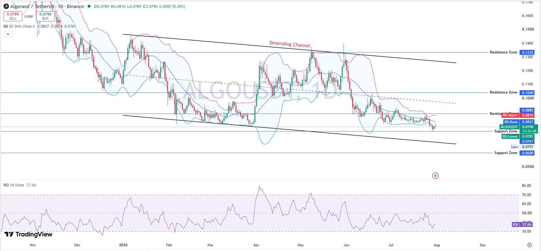 Algorand Technical Analysis Daily Chart Analysis Algorand Technical Analysis Daily Chart Analysis