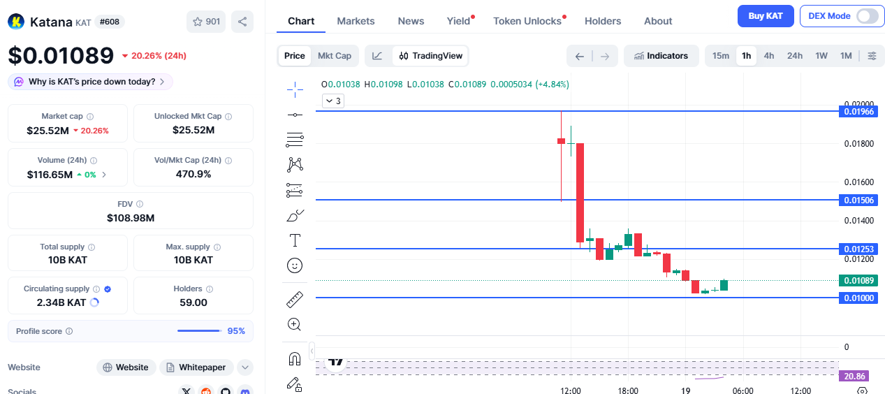 Katana Price Prediction chart showing KAT price drop, trading volume, and key support resistance lev