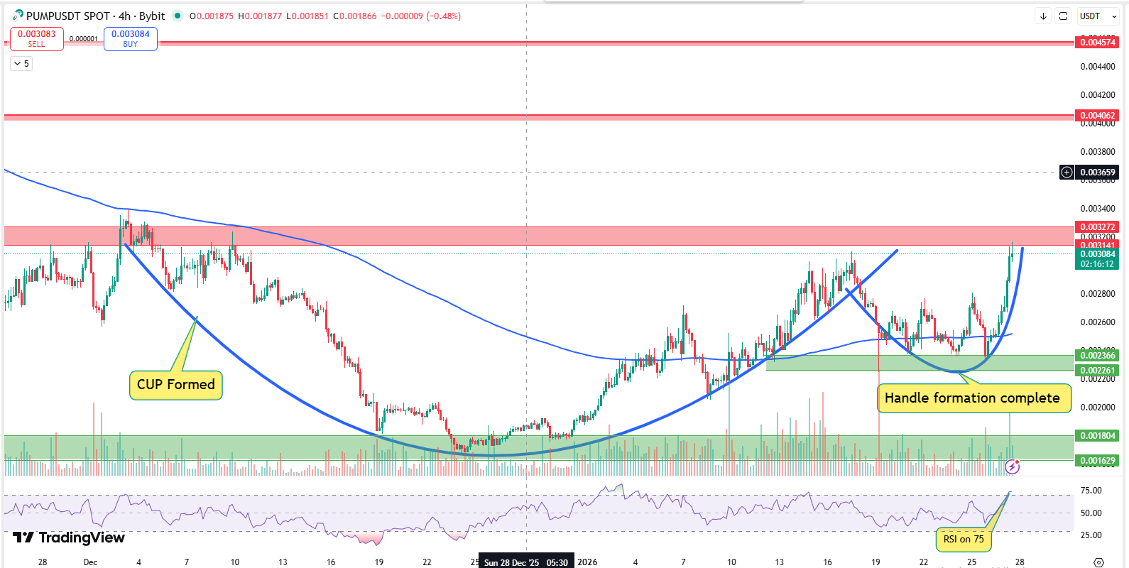 On 4-hour chart, PUMP is forming a clear cup and handle pattern 