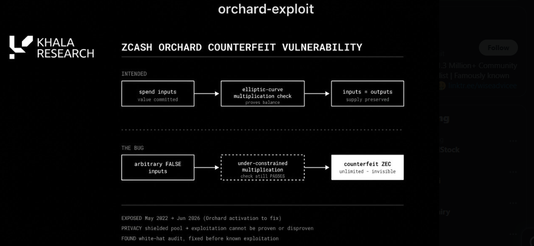 Zcash Orchard Bug 