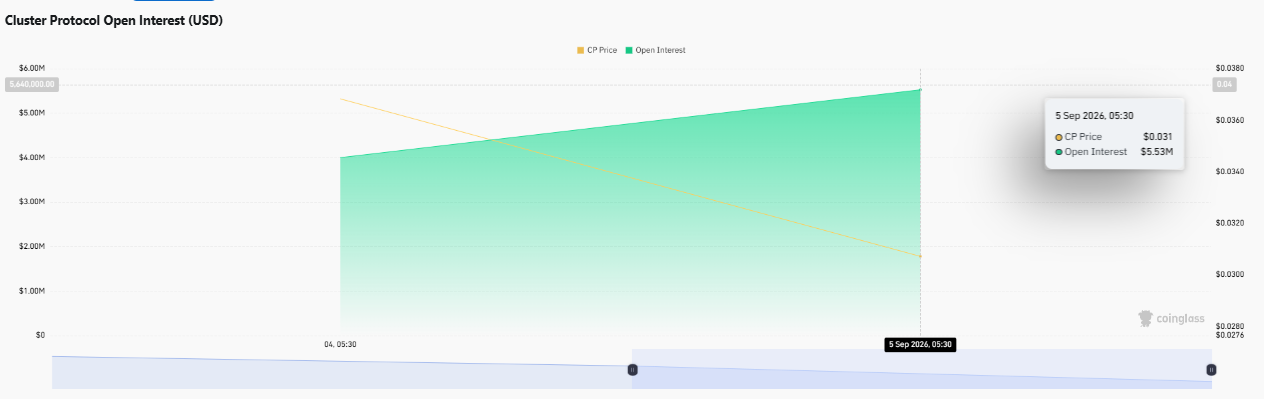 Cluster Protocol market outlook, 