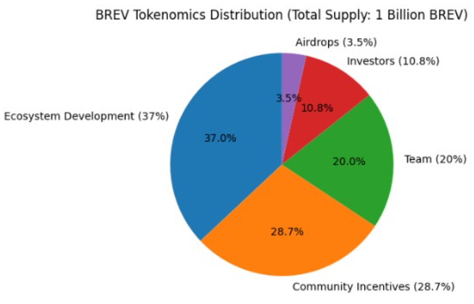 Brevis Tokenomics