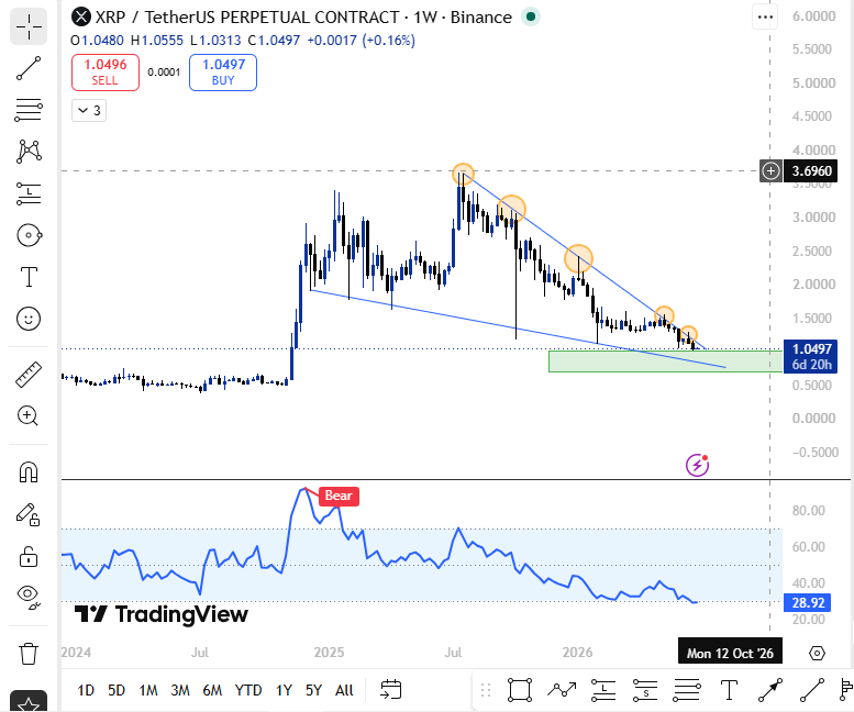 XRP Chart by Trading View XRP Chart by Trading View