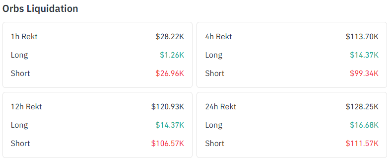 ORBS liquidation data showing heavy short liquidations over 24 hours indicating short squeeze