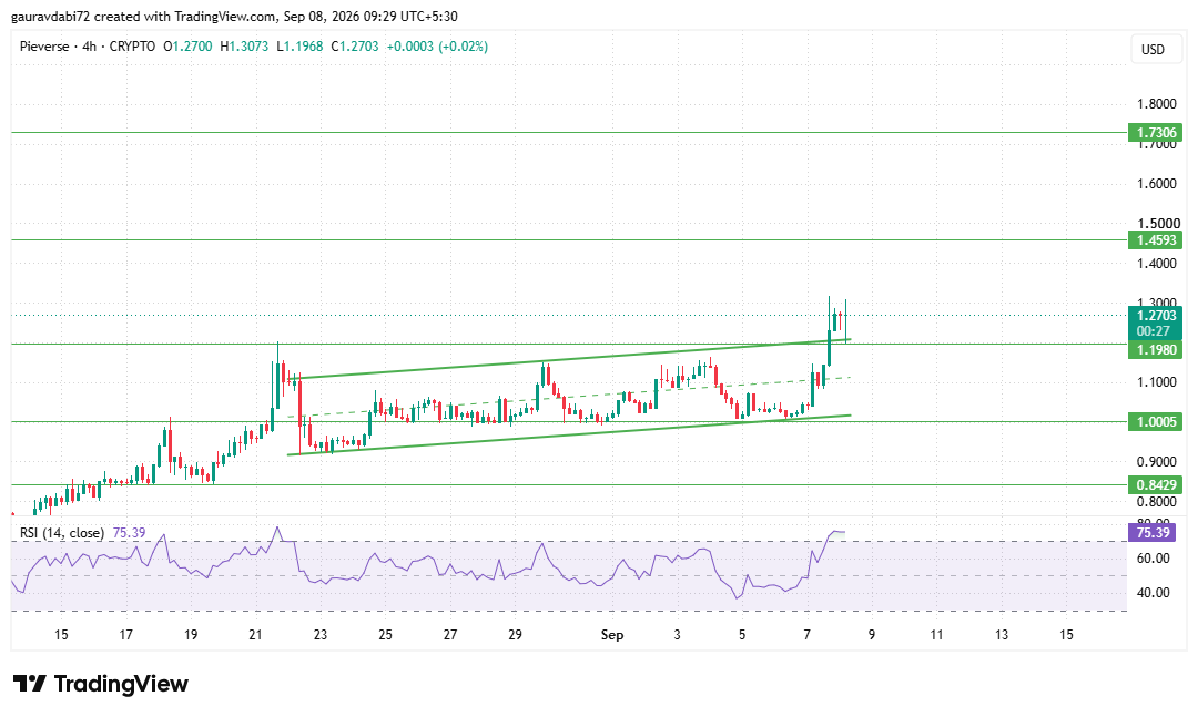 PIEVERSE technical analysis PIEVERSE technical analysis