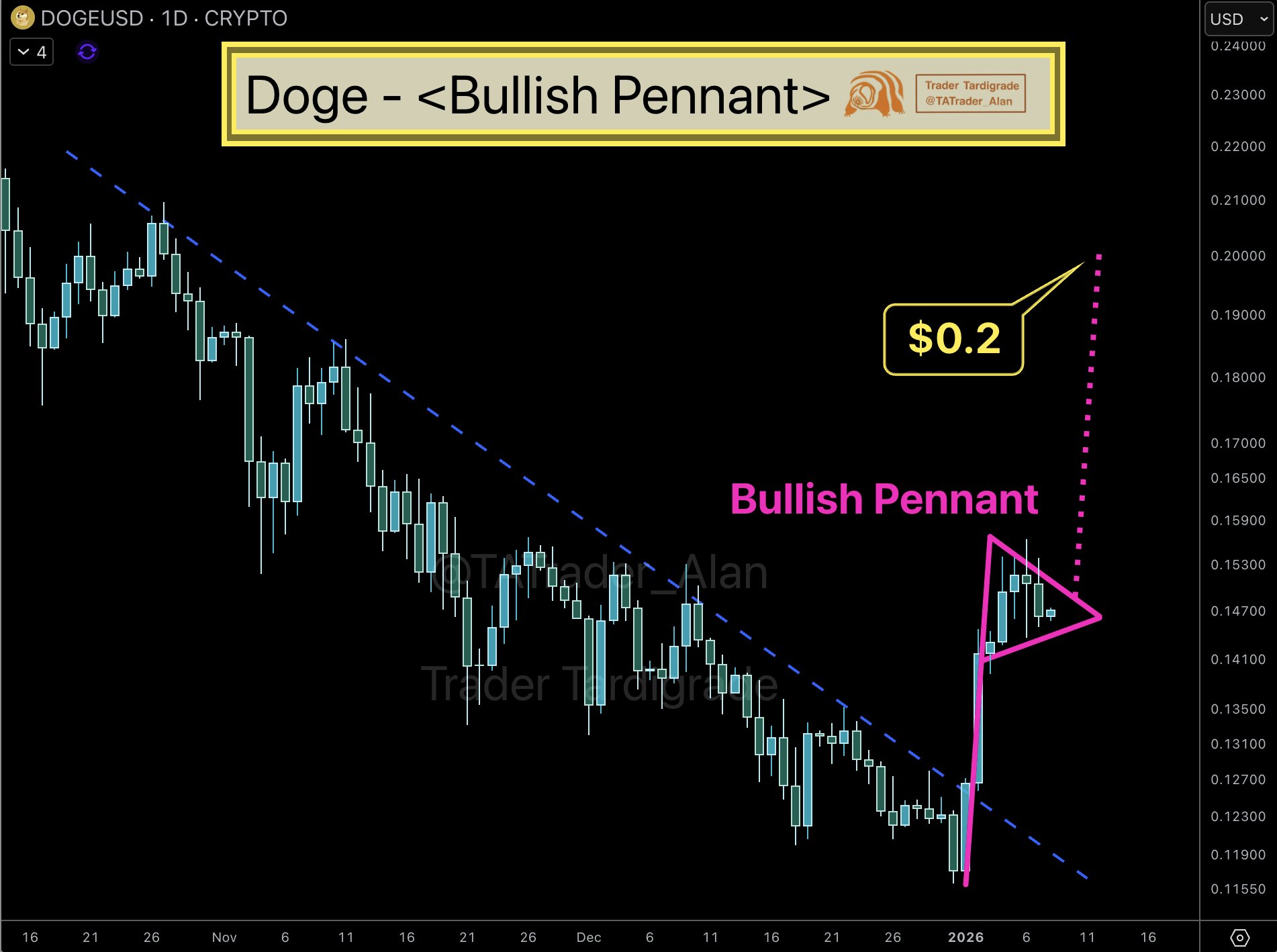 DOGE DAILY CHART BULLISH PENNANTT