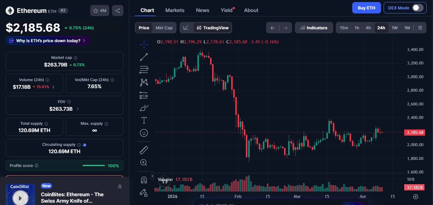 Ethereum (ETH) price today Ethereum (ETH) price today