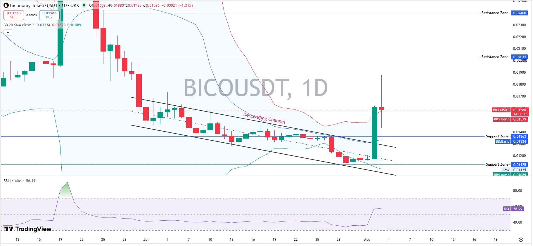 BICO Technical Analysis: Daily Chart 