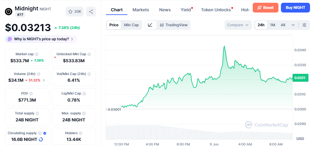 NIGHT/USD price chart today NIGHT/USD price chart today