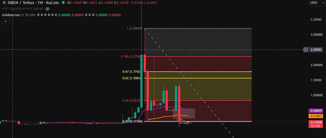 Technical Analysis Siren Technical Analysis Siren