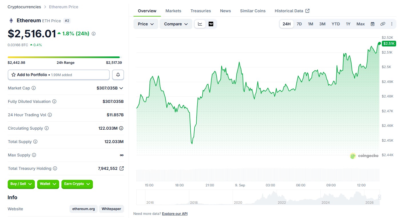 Ethereum Price Today: ETH Climbs 1.8% as Trading Volume Tops $11.8 Billion Ethereum Price Today: ETH Climbs 1.8% as Trading Volume Tops $11.8 Billion