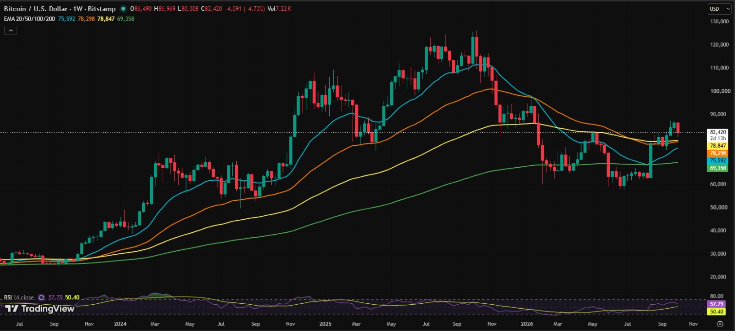 Will Bitcoin Hold $78,000? BTC Price Outlook Will Bitcoin Hold $78,000? BTC Price Outlook