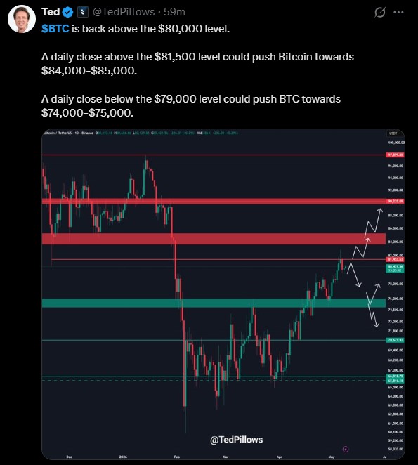 Bitcoin price levels