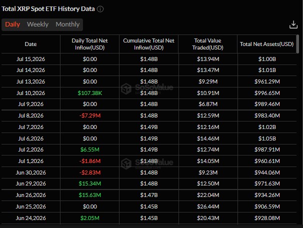 Spot XRP ETFs have pulled in a cumulative net inflow Spot XRP ETFs have pulled in a cumulative net inflow