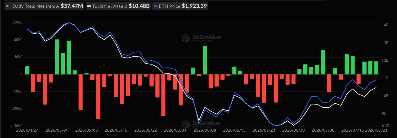 Ethereum ETF Inflow Ethereum ETF Inflow