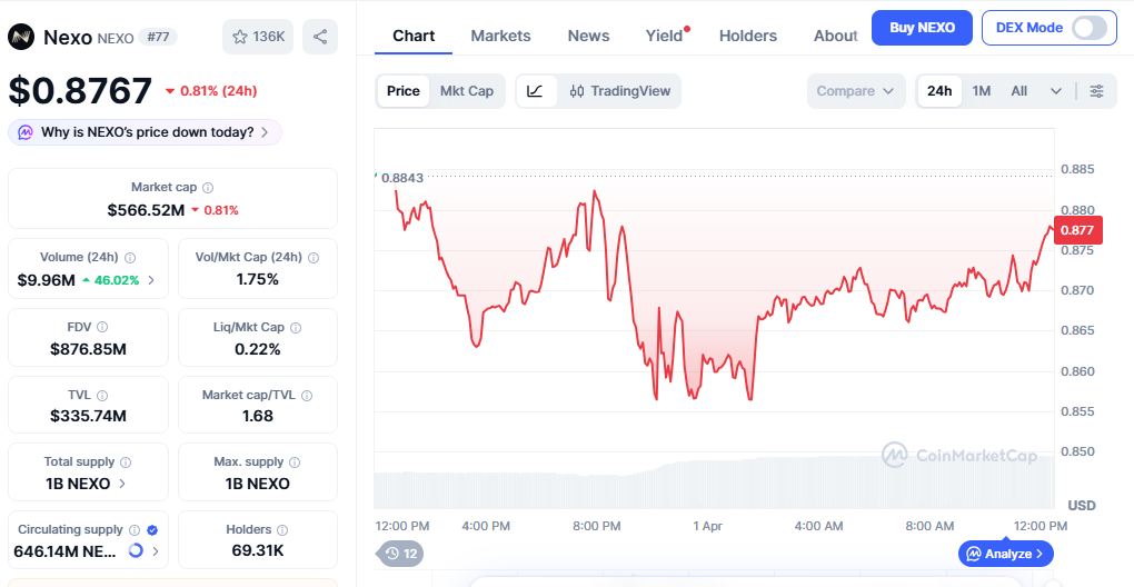 NEXO price chart showing weak momentum and decline