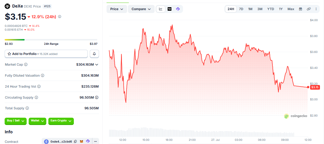 DEXE/USD price chart today coingecko DEXE/USD price chart today coingecko