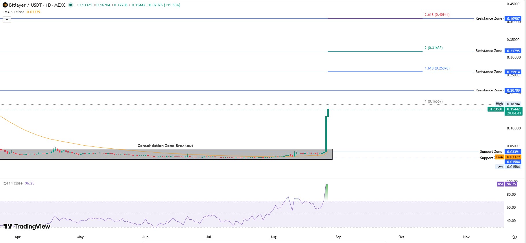 BTR Daily Chart Analysis