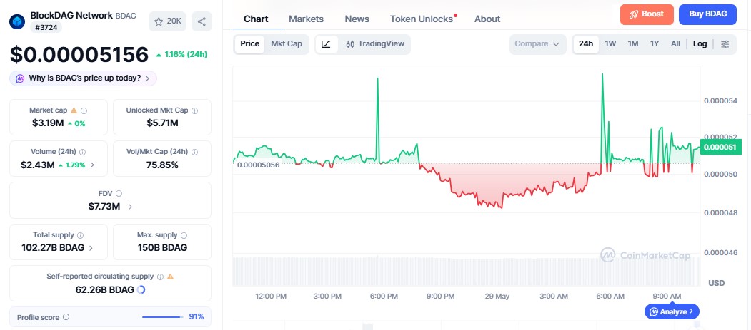 BlockDAG Price chart BlockDAG Price chart