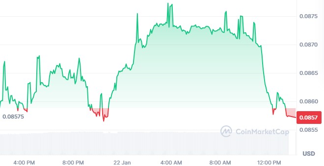$BDX Price $BDX Price