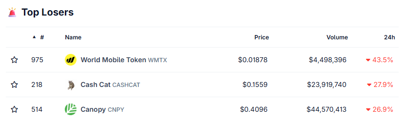 Top Crypto Losers Today Top Crypto Losers Today