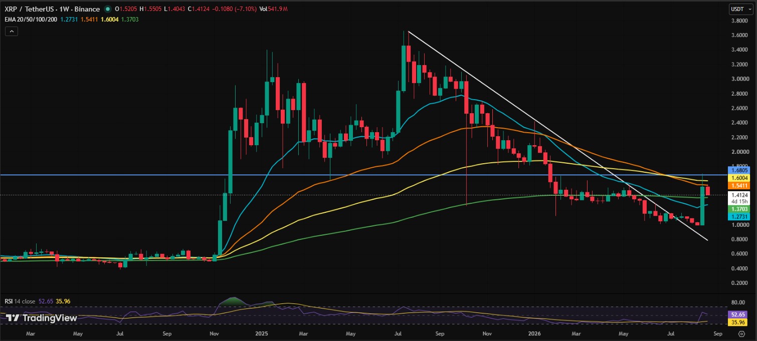 XRP/USDT Weekly Chart