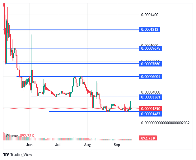 BDAG price chart BDAG price chart