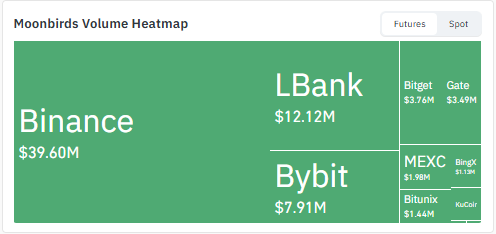 Moonbirds Volume heatmap Moonbirds Volume heatmap