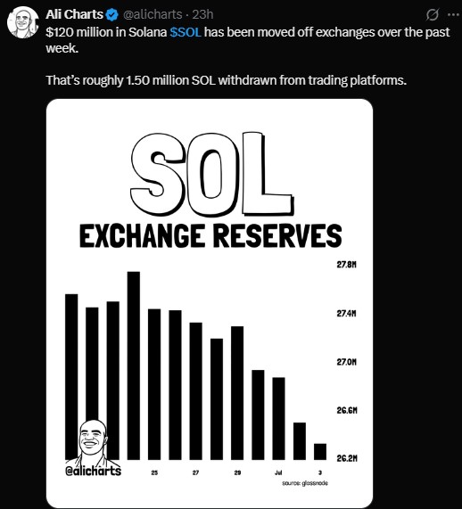 1.50 million tokens withdrawn from trading platforms