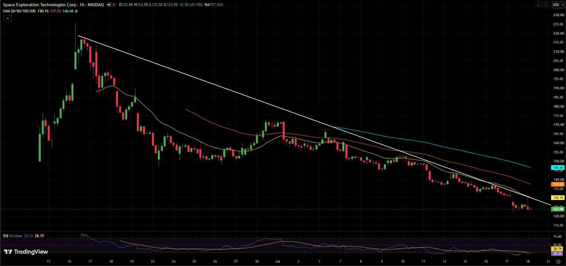 SPCX/USDT PRICE CHART