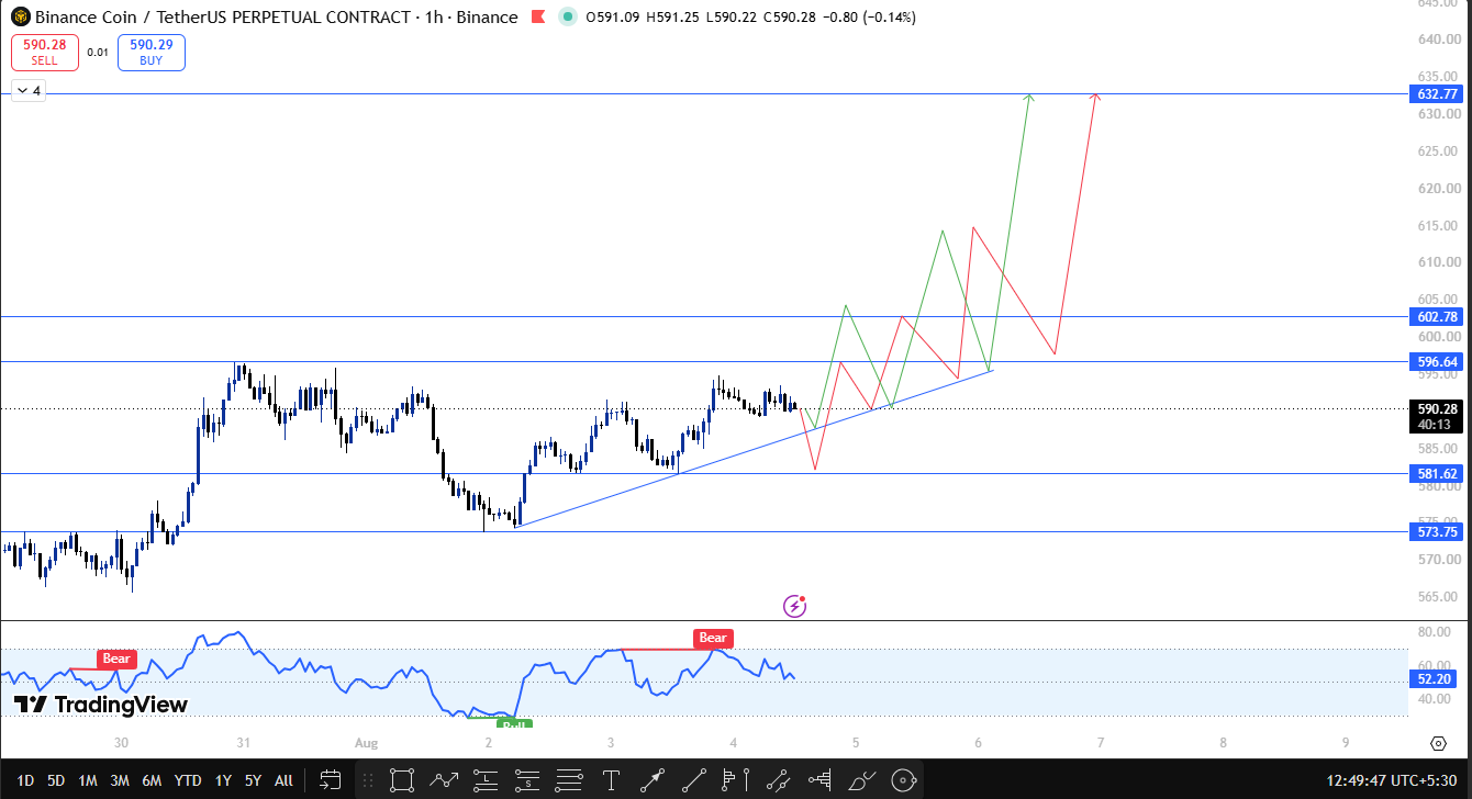 BNB latest technical analysis