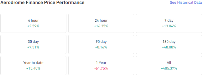 aero price performance