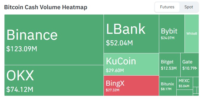 BCH Open Interest and Futures Volume