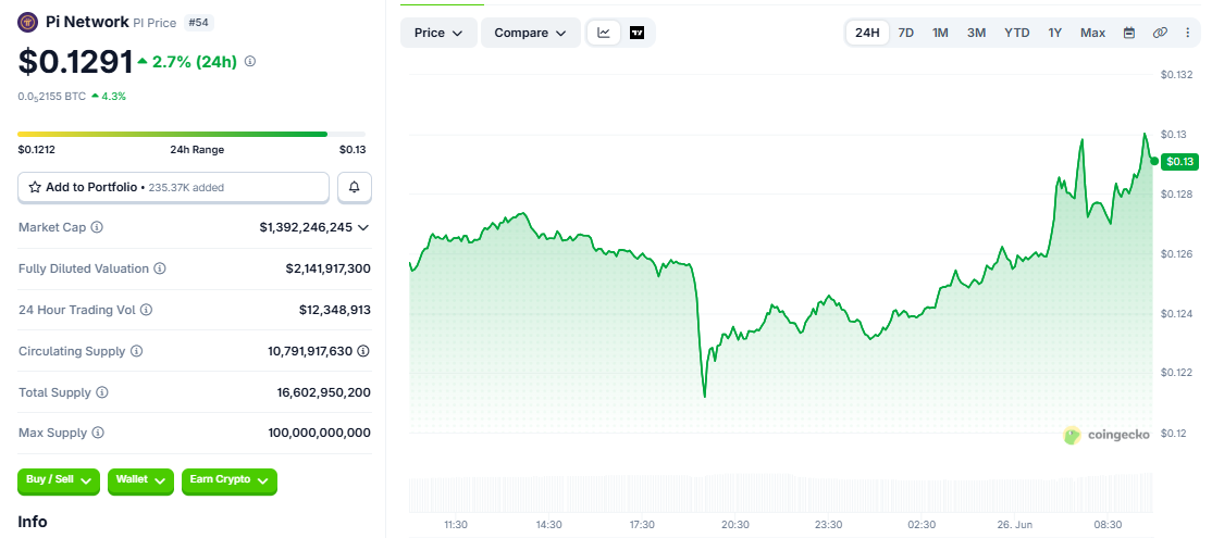 PI/USD price chart today