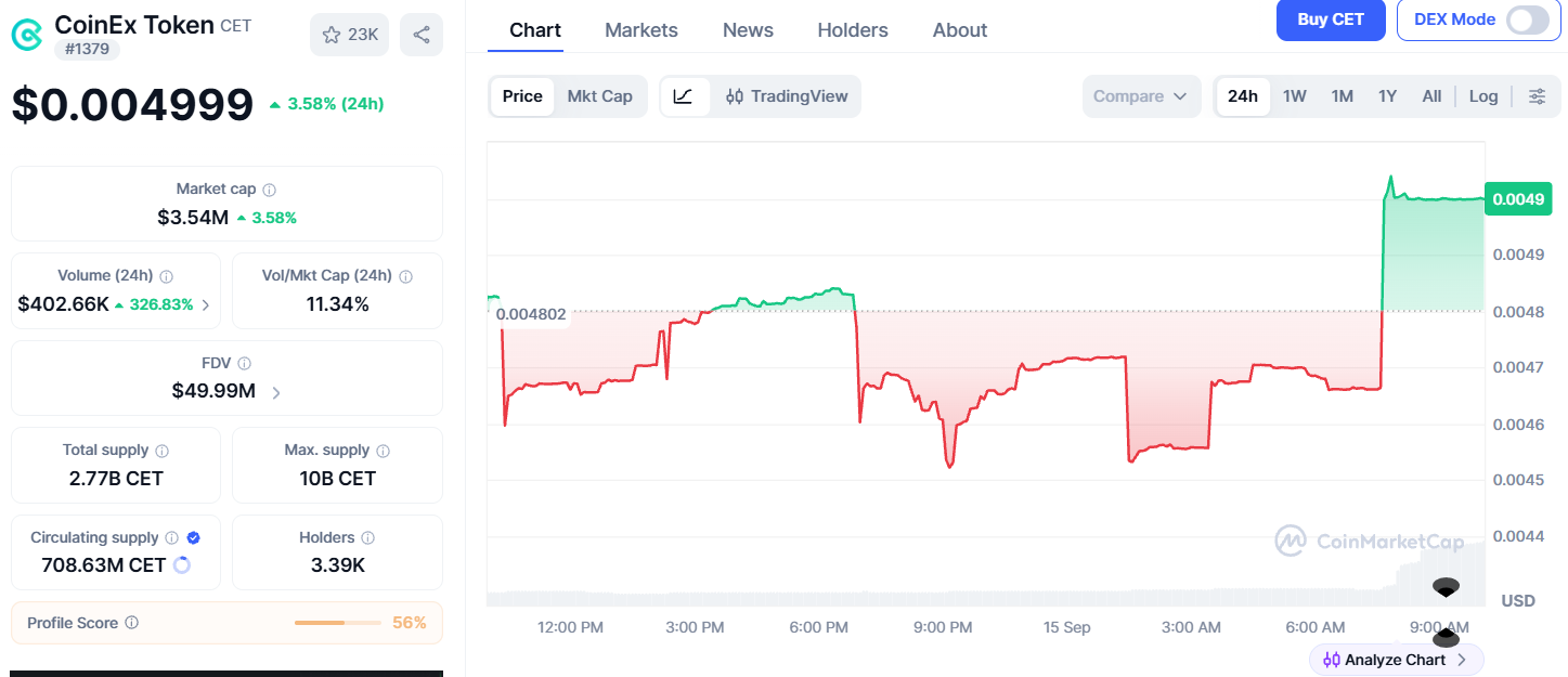 CET token price today CET token price today