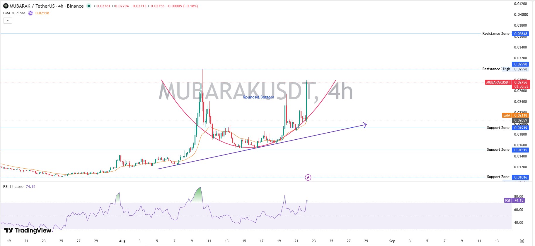 MUBARAK 4-Hour Chart Analysis