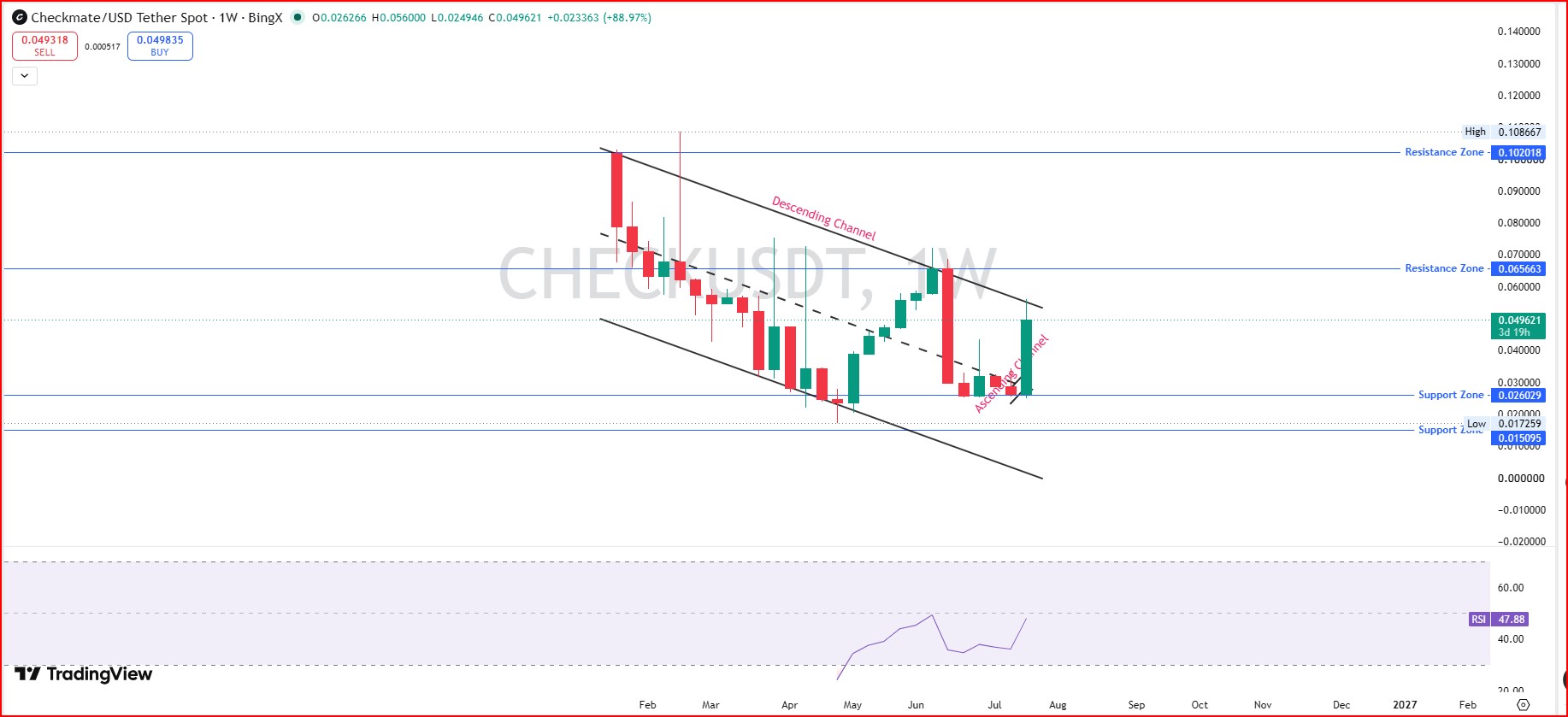 The weekly TradingView chart
