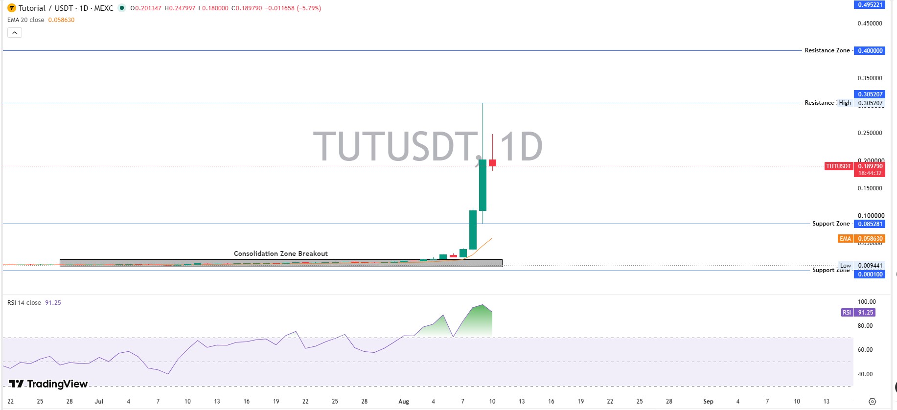 Short-Term (Daily Chart) Short-Term (Daily Chart)